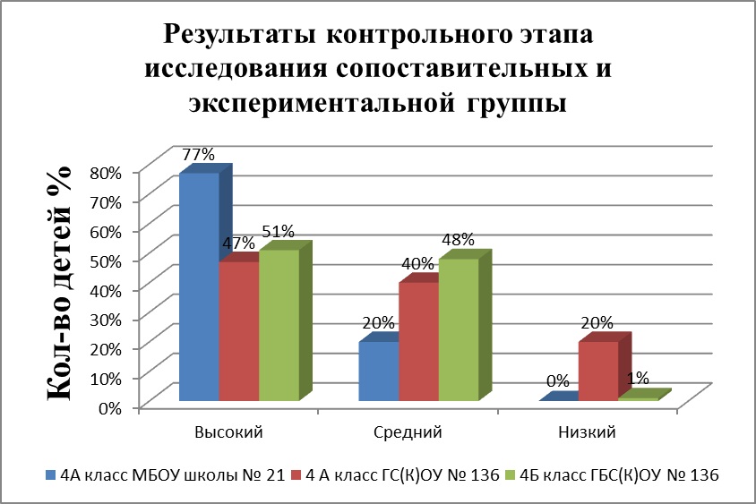 Дипломная работа: Нарушение письма у школьников с задержкой психического развития